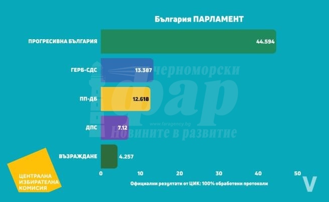 Пет партии влизат в парламента при 100% обработени протоколи